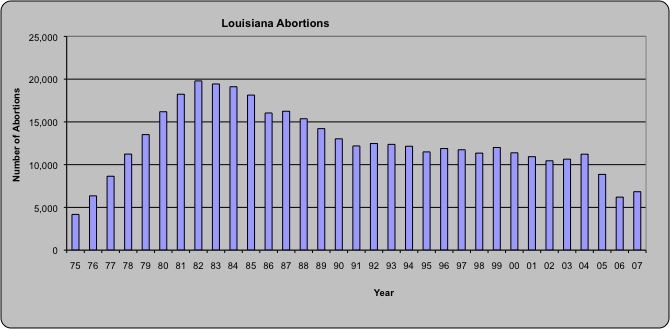 51.3% of abortions performed in LA in 2005 were performed on African 